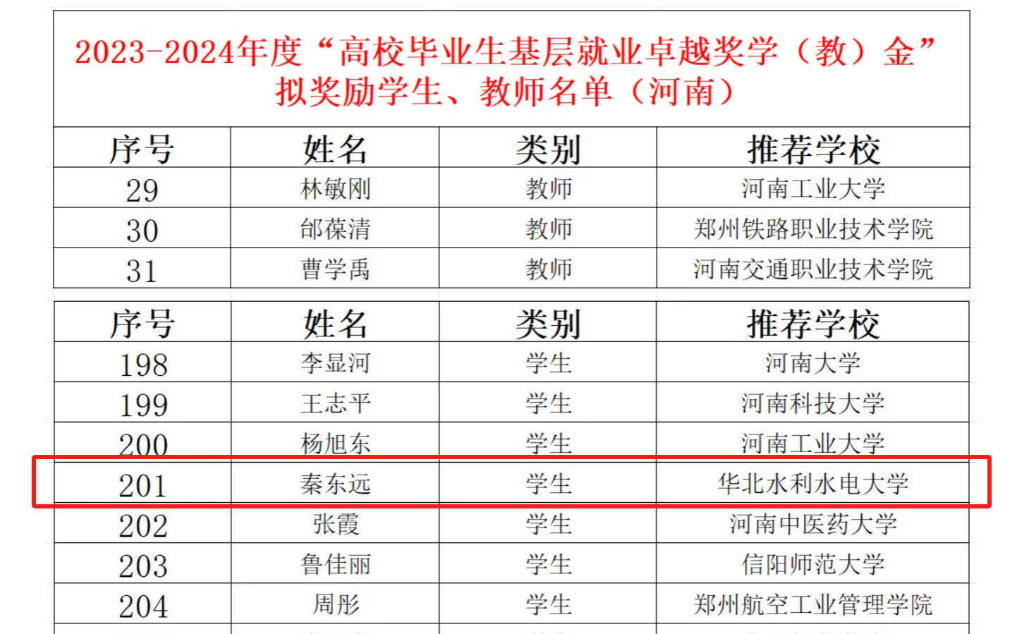 华北水利水电大学毕业生荣获“全国高校毕业生基层就业卓越奖”