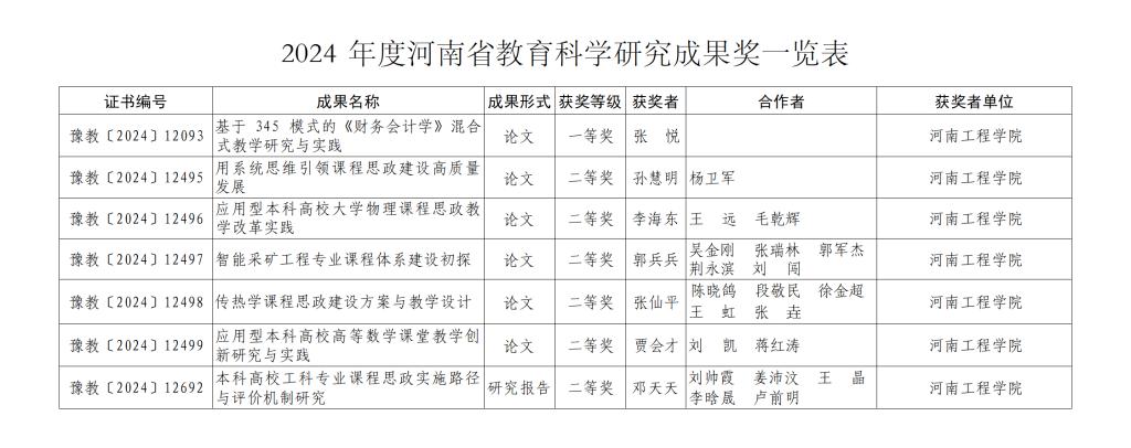 河南工程学院7项成果获得2024年度河南省教育科学研究成果奖