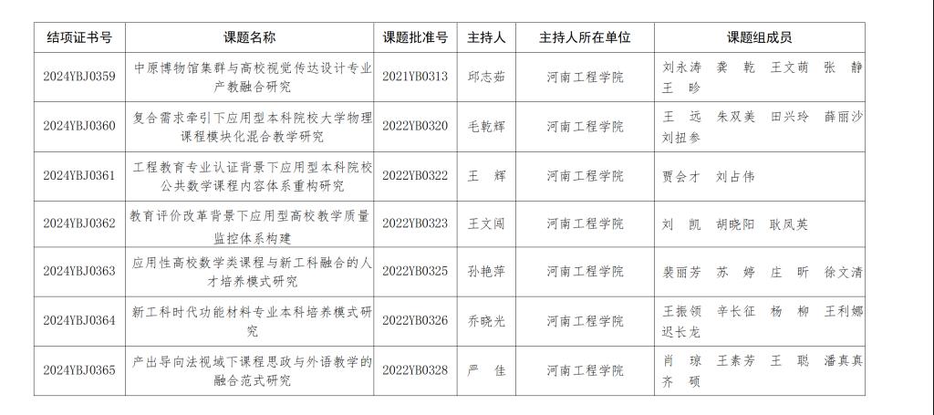 河南工程学院7项课题通过2024年度河南省教育科学规划课题结项