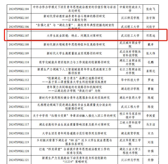 武汉轻工大学获批湖北省共青团“2024年度共青团和青年工作研究课题”立项