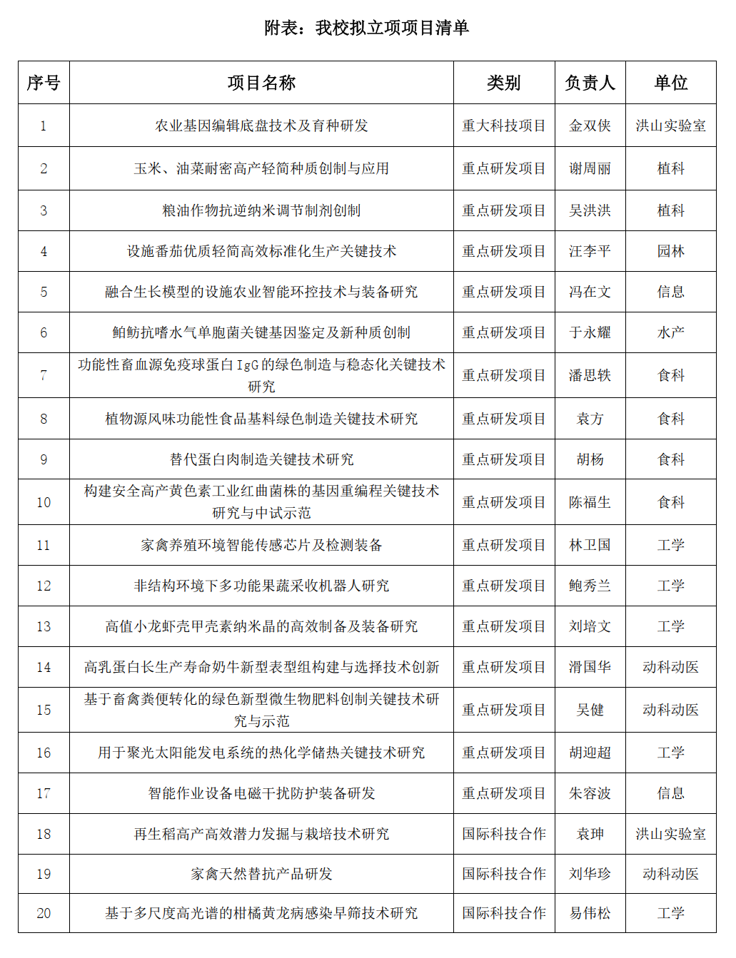 华中农业大学获批20项湖北省科技计划重大（重点）项目