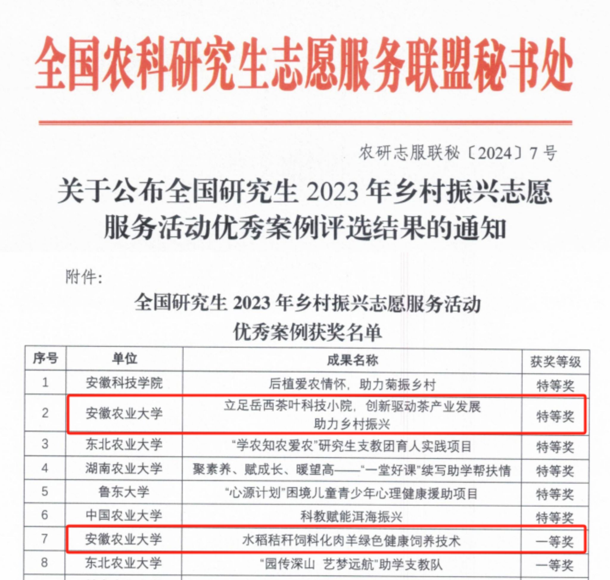 安徽农业大学在全国研究生2023年乡村振兴志愿服务活动优秀案例评选中获佳绩