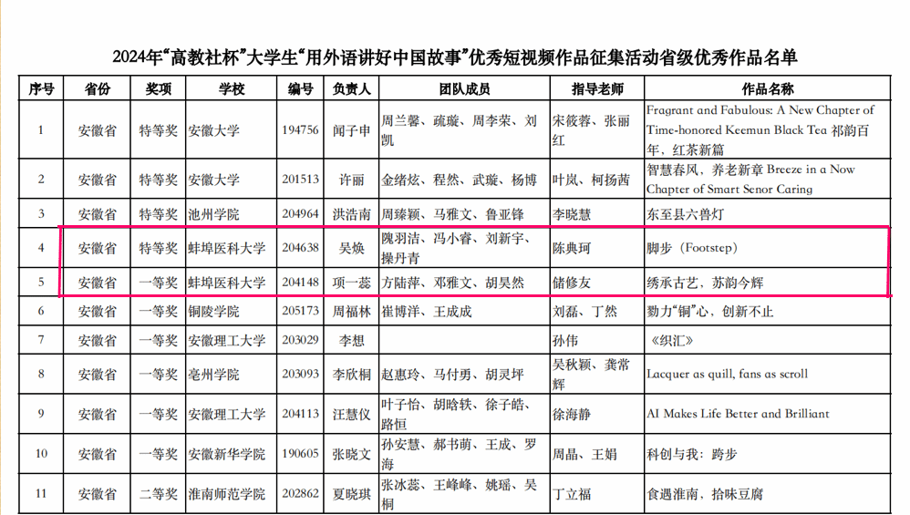 蚌埠医科大学学子获2024年安徽省 “高教社杯”大学生“用外语讲好中国故事”优秀