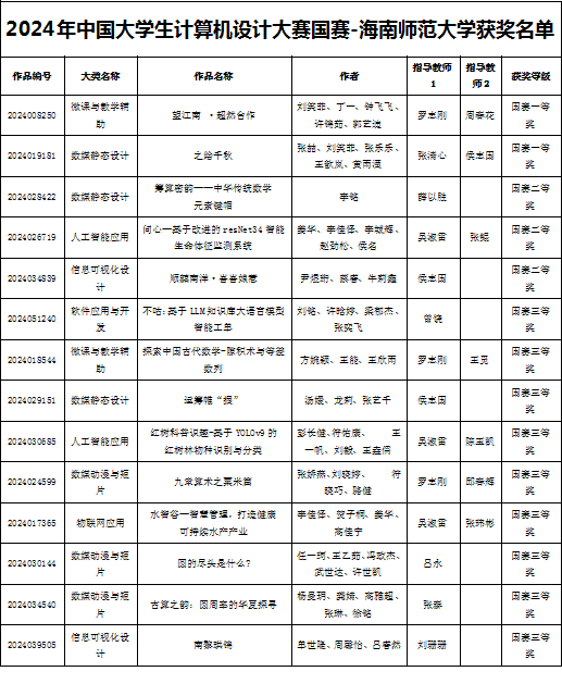 喜报！我校在2024年（第17届）中国大学生 计算机设计大赛中喜获佳绩