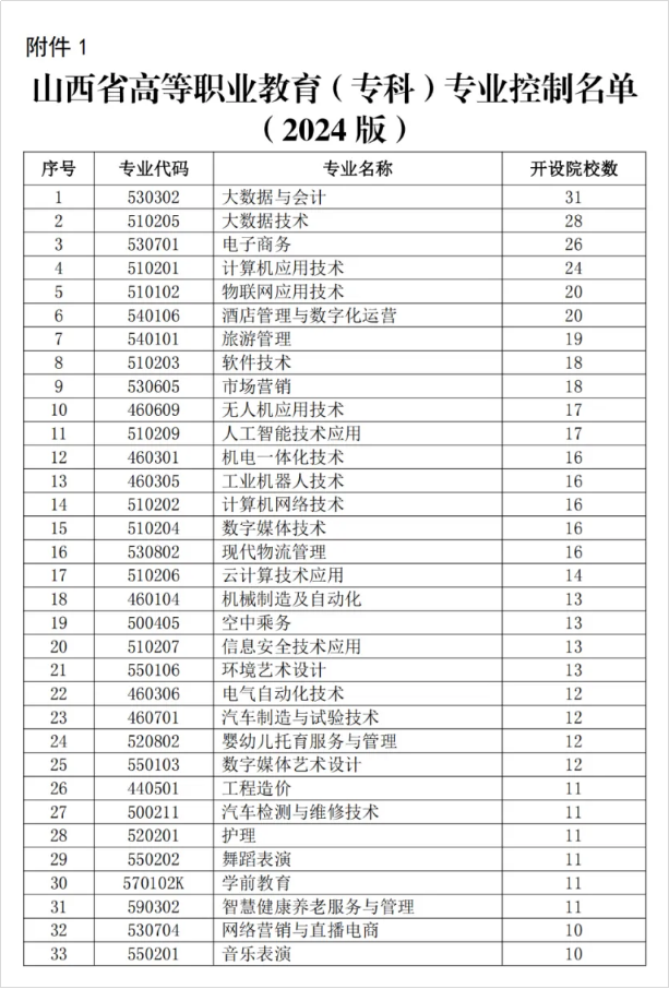 教育厅明确!16个专业，只减不增!