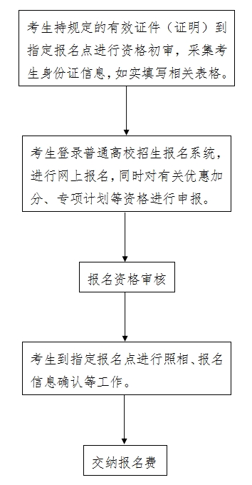 河北2025年高考报名须知