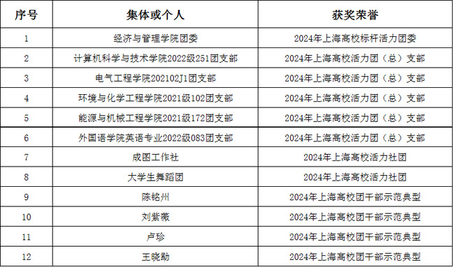 上海电力大学6个共青团集体、2个学生社团和4名团干部获上海市级表彰