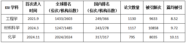 内蒙古工业大学进入ESI全球前1%学科领域增至3个