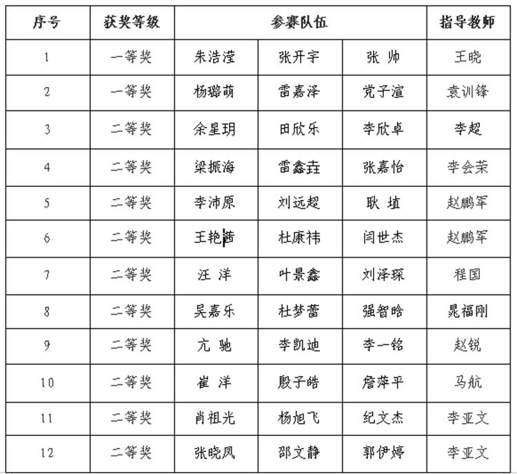 商洛学院学子在2024年全国大学生数学建模竞赛中荣获佳绩