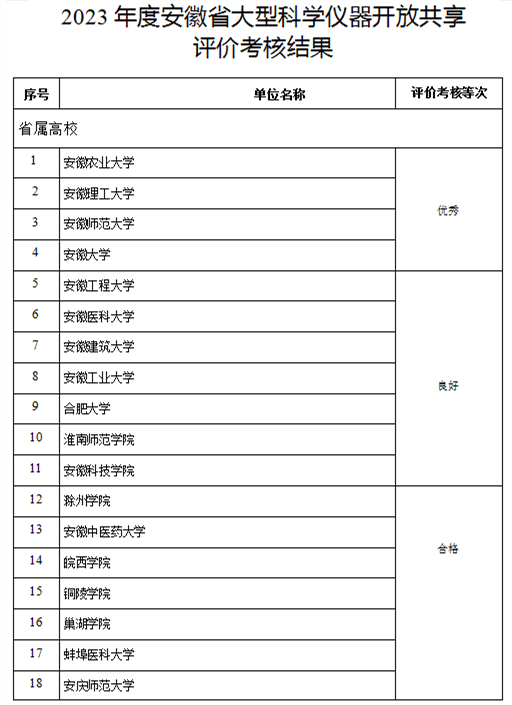 淮南师范学院在安徽省大型科学仪器开放共享评价考核中获佳绩