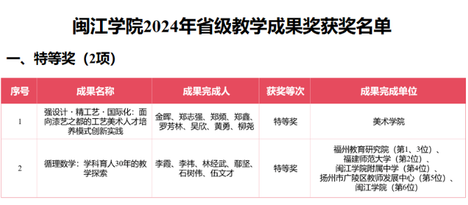 闽江学院多项成果获评福建省2024年教学成果奖