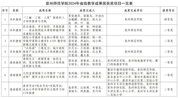 泉州师范学院5项教学成果获2024年省级教学成果奖