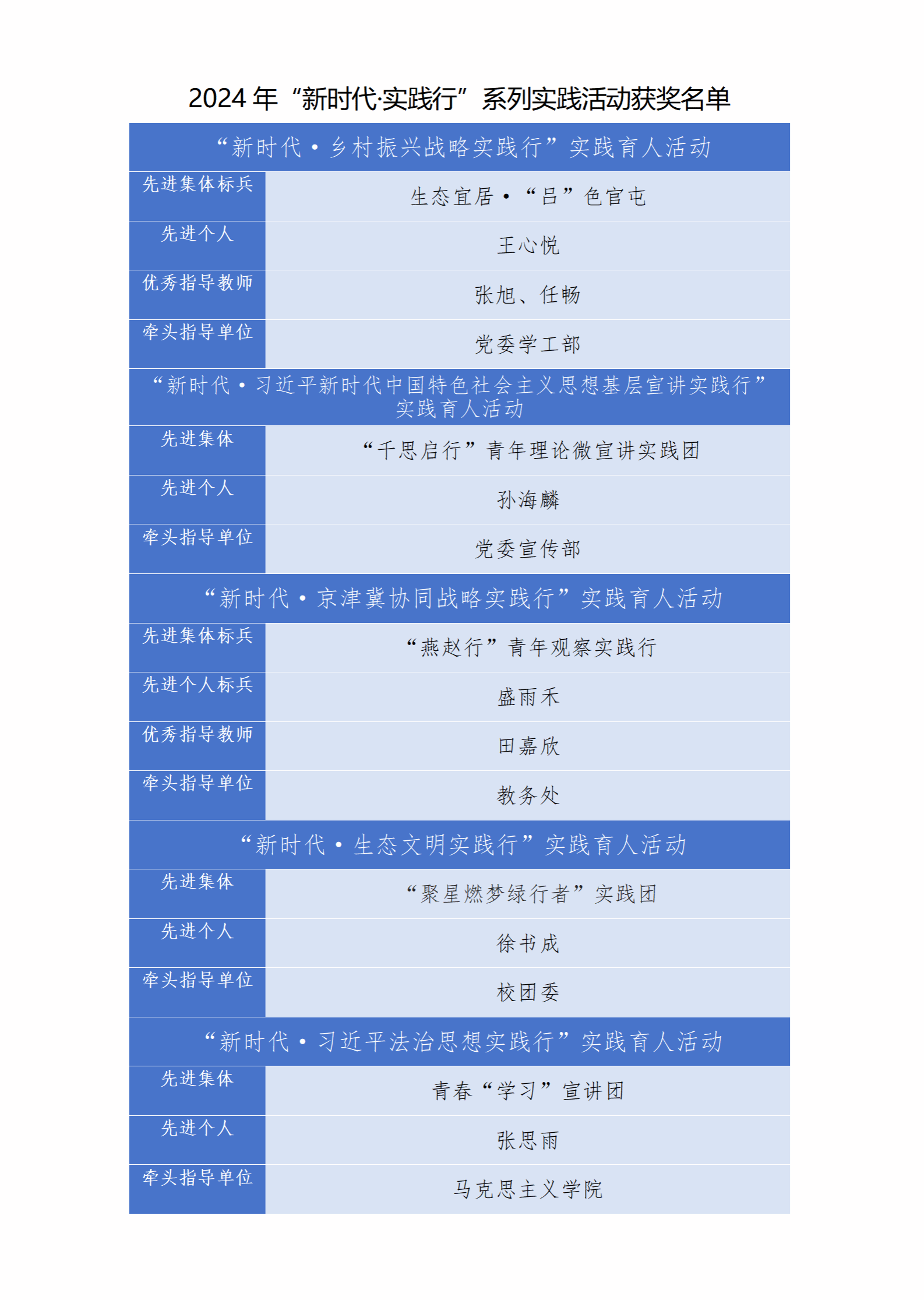 天津职业技术师范大学师生在天津市2024年“新时代·实践行”系列实践活动评审中获