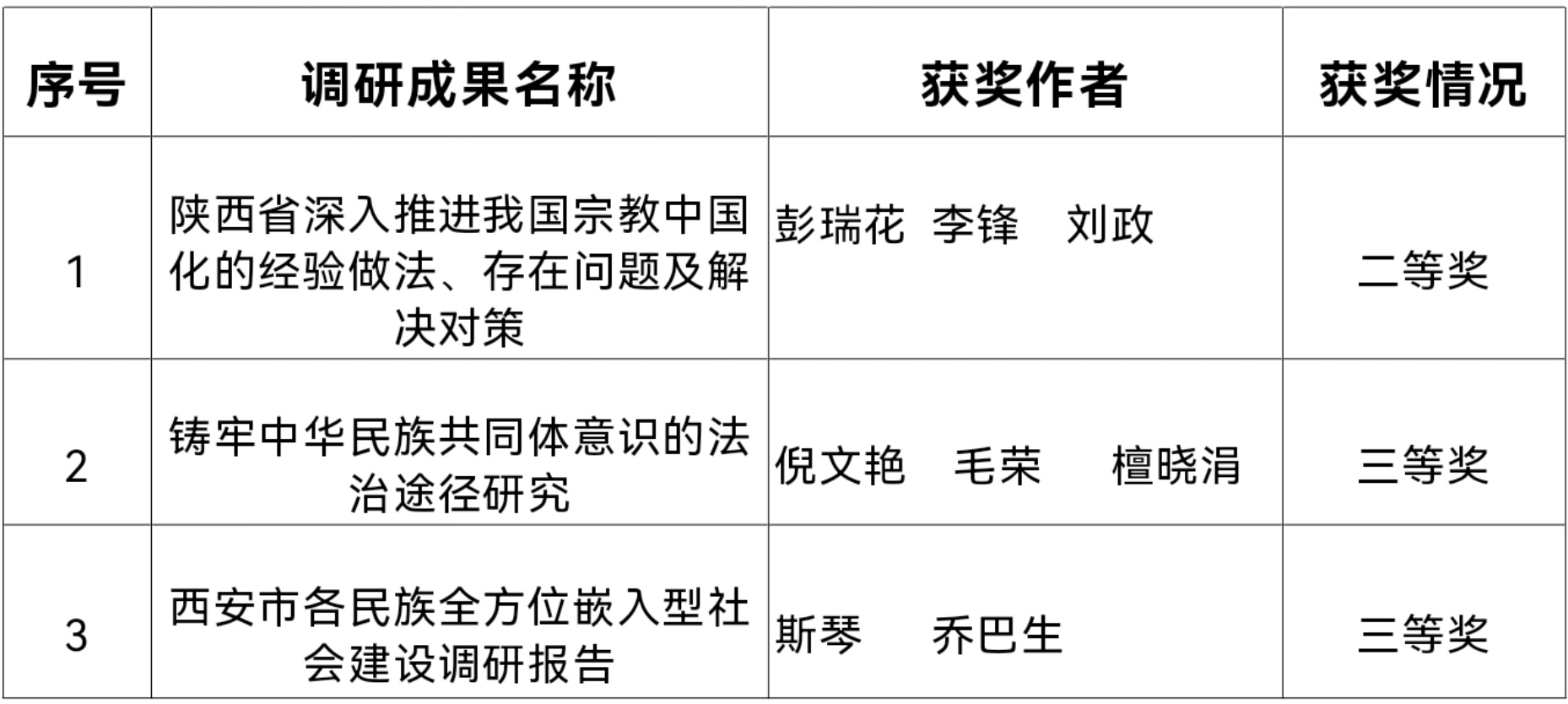 西北政法大学三篇调研报告喜获2024年度陕西省民族宗教工作优秀调研成果