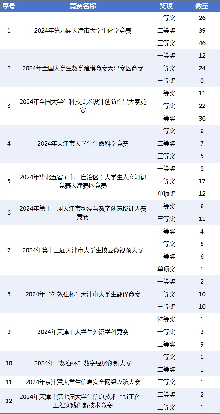 天津师范大学学子在2024年天津市学科竞赛中再创辉煌