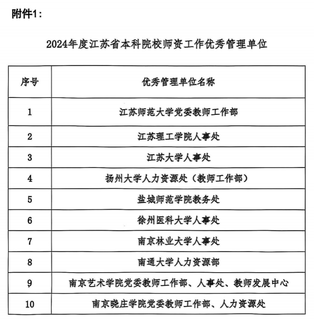 江苏大学人事处获全省本科院校师资工作优秀管理单位