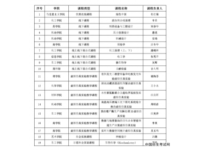 华东理工大学19门课程获2020年度上海市一流本科课程认定