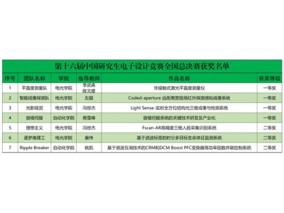 南京理工大学在第十六届中国研究生电子设计竞赛全国总决赛中再获佳绩