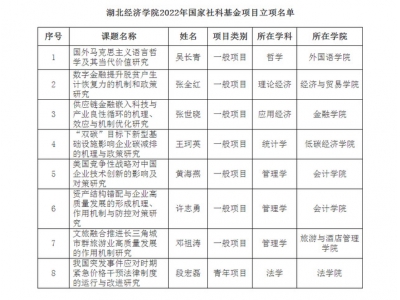 湖北经济学院8项课题获2022年度国家社科基金立项资助